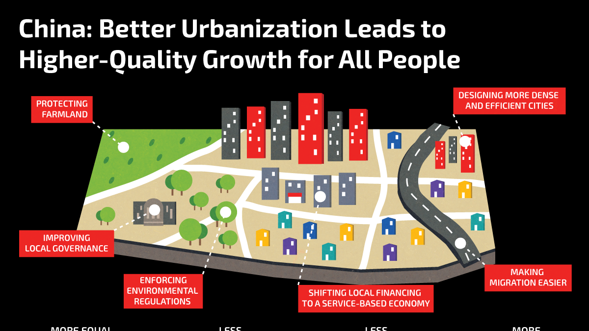 Infographic: China: Better Urbanization Leads To Higher-Quality Growth ...